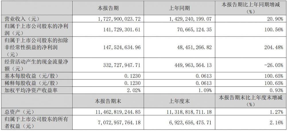 蔚蓝锂芯2025年一季度营收43.69亿元，同比增长6.69%