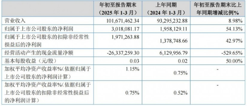 天宏锂电2025年一季度净利润1.42亿元，同比增长100.56%