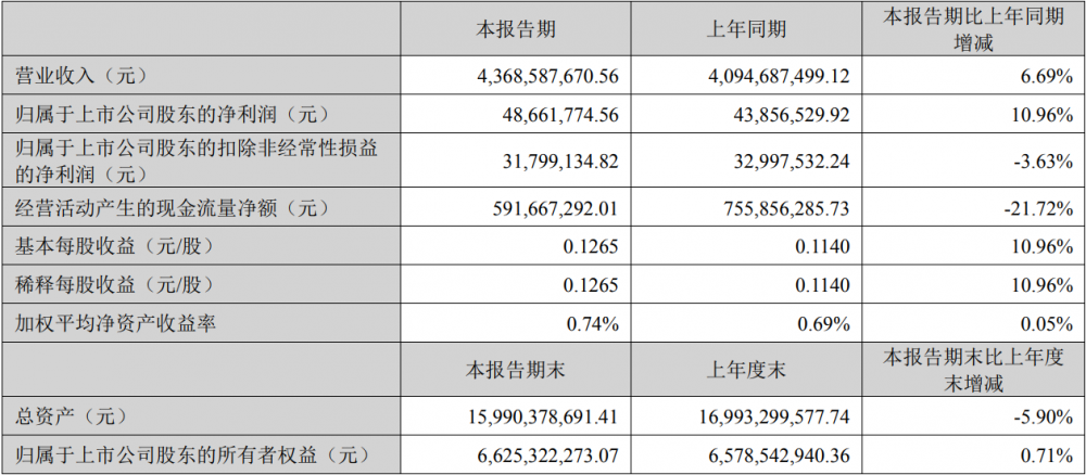 德赛电池2025年一季度营收43.69亿元，同比增长6.69%