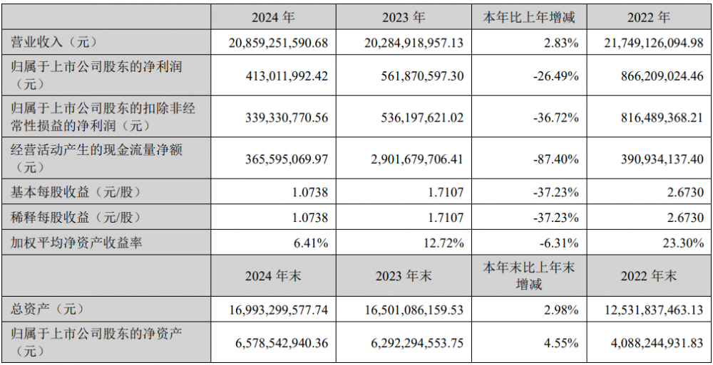 德赛电池2024年净利润4.13亿元，同比下降26.49%