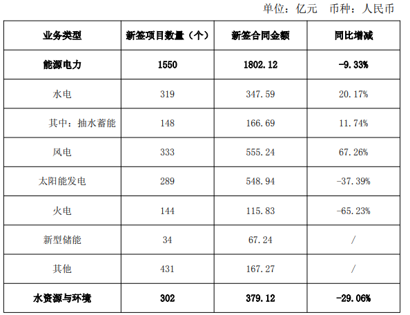 67.24亿元亿元！中国电建1-3月新签新型储能项目34个