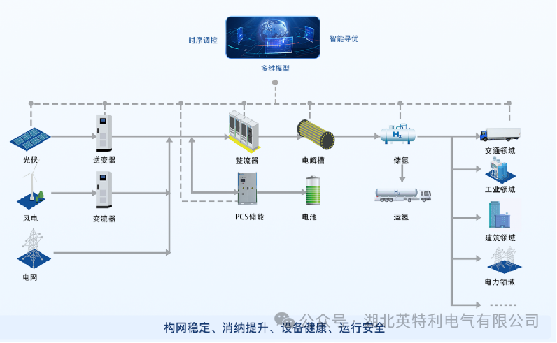 英特利推出风光氢储一体化数智平台（InGreen IntelliGence Platform）
