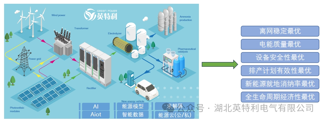 绿氢科技，重塑未来 | 可再生能源一体化制氢最优解及典型案例 InGreen IntelliGence System(IGS)