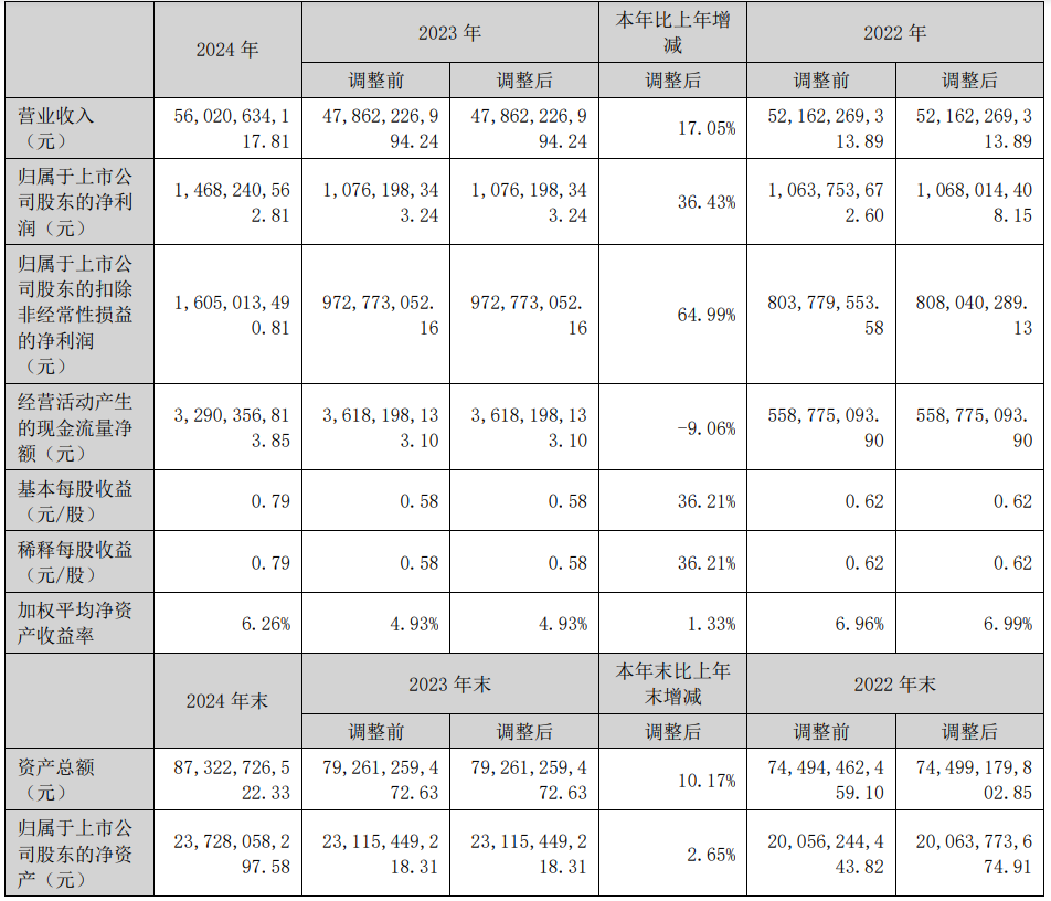 欣旺达2024年营入同比增长17.05% 储能系统装机量8.88GWh
