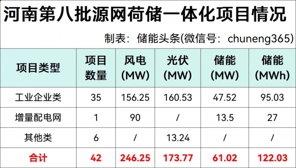 配储61.02MW/122.03MWh！河南发布第八批源网荷储一体化项目名单