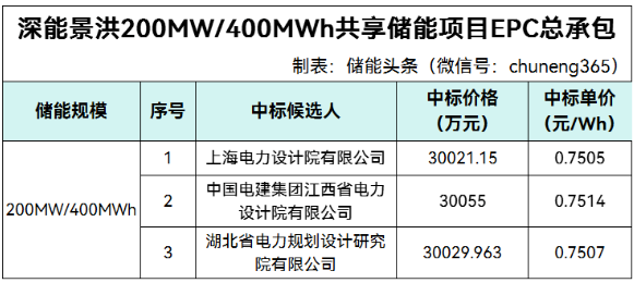 中标 | 最低0.7505元/Wh！上海电力设计院/中国电建江西院/湖北电规院入围深能景洪200MW/400MWh共享储能项目EPC总承包