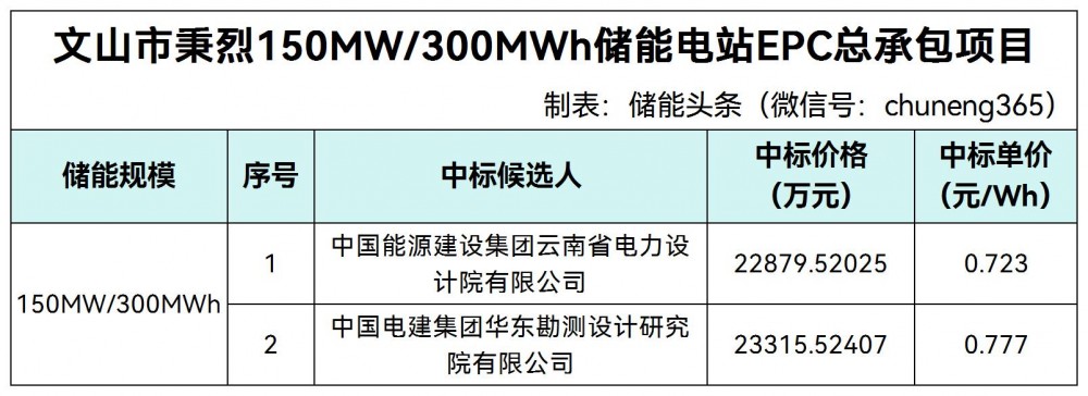 中标 | 0.723~0.777元/Wh！国家能源集团云南150MW/300MWh储能电站EPC中标候选人公示