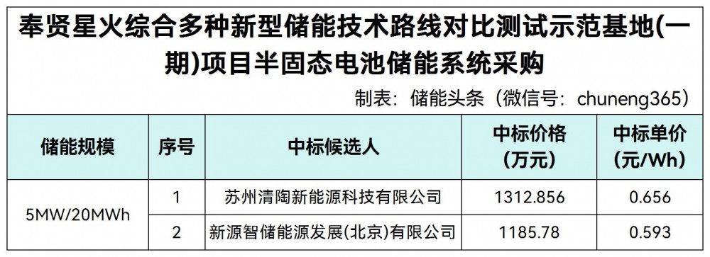 中标 | 清陶新能源、新源智储入围上海奉贤5MW/20MWh半固态电池储能系统采购