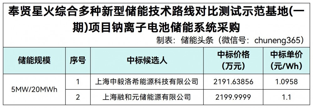 中标 | 1.0958~1.1元/Wh！洛希能源、融和元储入围上海奉贤5MW/20MWh钠离子电池储能系统采购