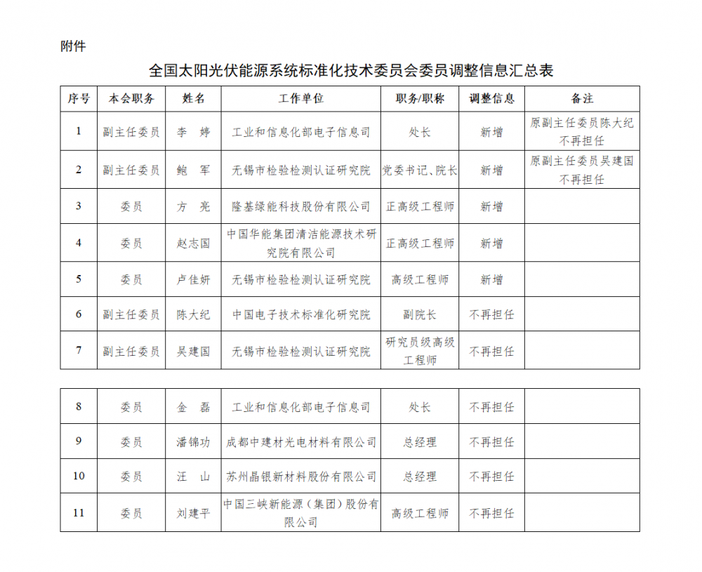 工信部：全国太阳光伏能源系统标准化技术委员会委员调整公示