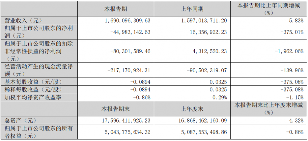 鹏辉能源2025年一季度实现营业总收入16.9亿元 同比增长5.83%