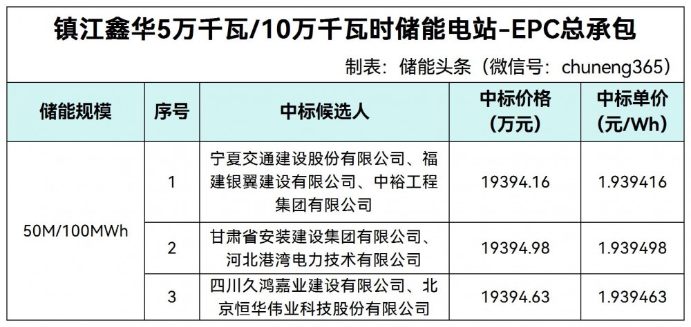 中标 | 50MW/100MWh！江苏镇江绿港储能电站EPC中标候选人公示。