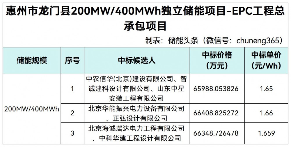 中标 | 广东惠州200MW/400MWh独立储能EPC中标候选人公示