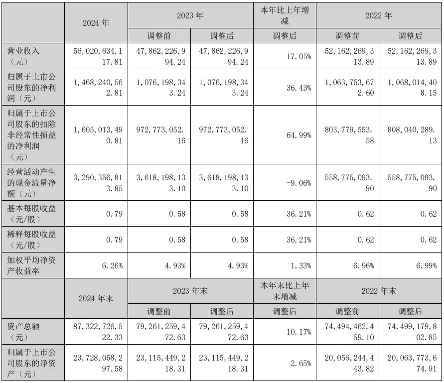 欣旺达全年营收超560亿！储能系统营收大增70.19%，装机翻倍至8.88GWh！