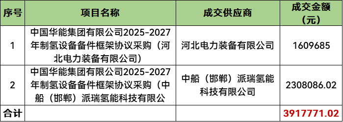 中标 | 391.78万元！河北电力装备、派瑞氢能中标华能制氢设备备件采购