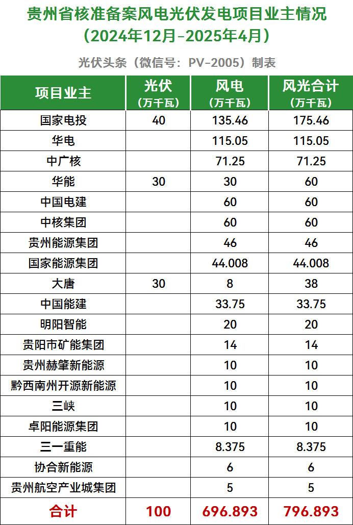 贵州7.97GW风光项目核准备案：国家电投、华电、中广核等领衔