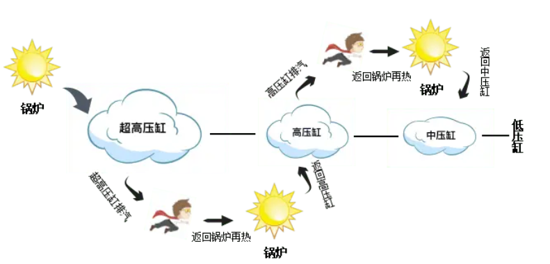 重大突破！我国二次再热发电技术及装备国际领先！