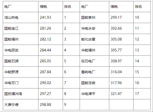 福建省2025年一季度统调燃煤电厂节能减排信息披露