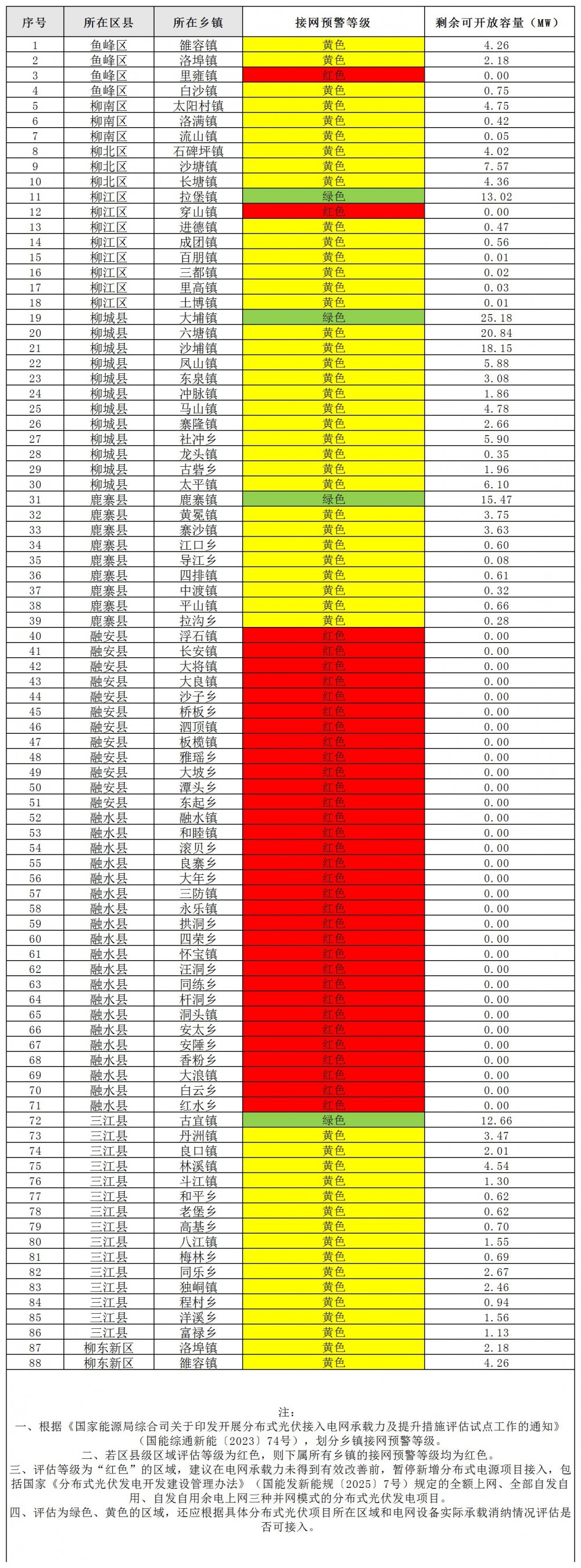 广州柳州市：2025年4月分布式光伏可开放容量207.96MW