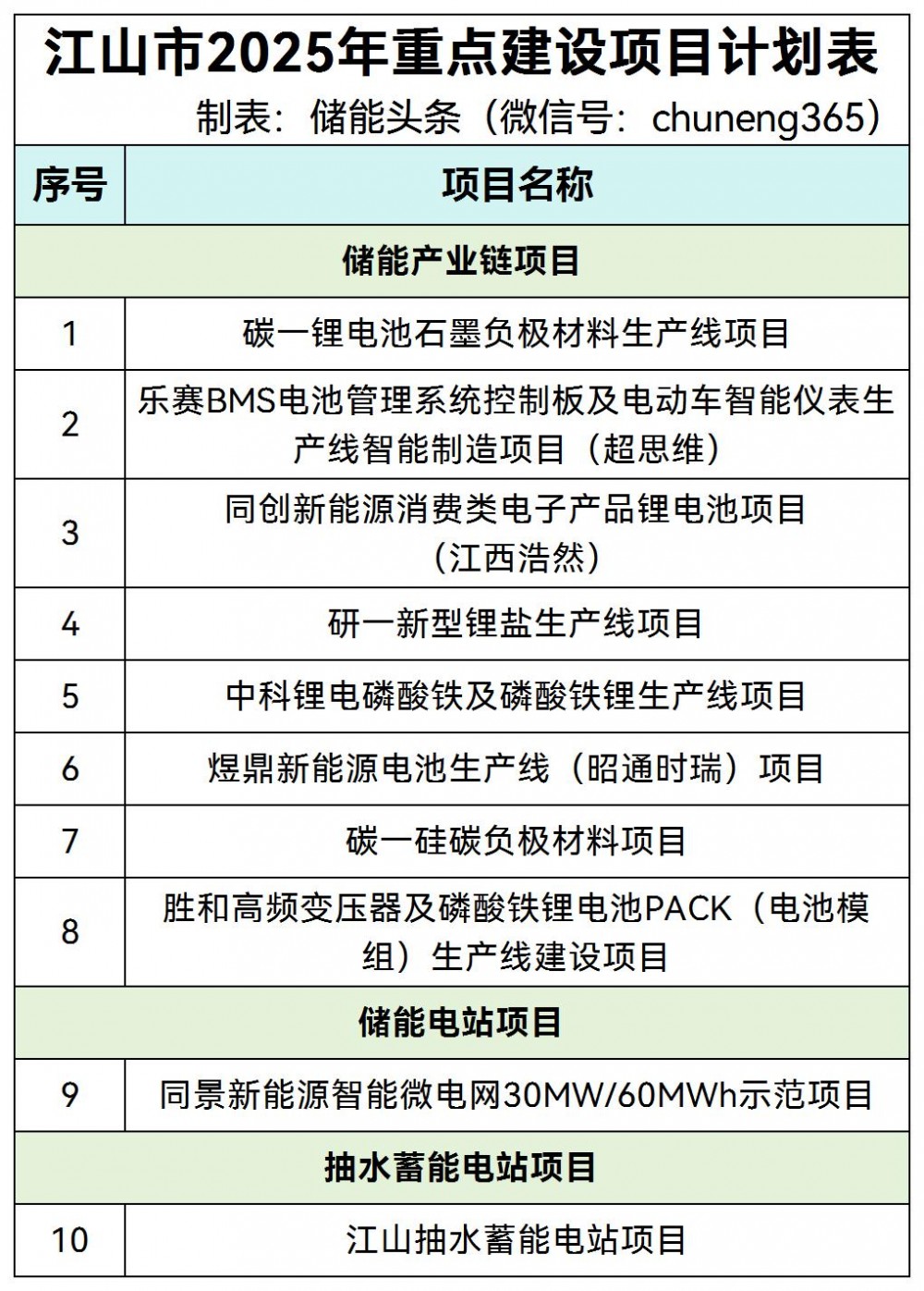 10个储能相关项目！广东江山市2025年重点建设项目发布