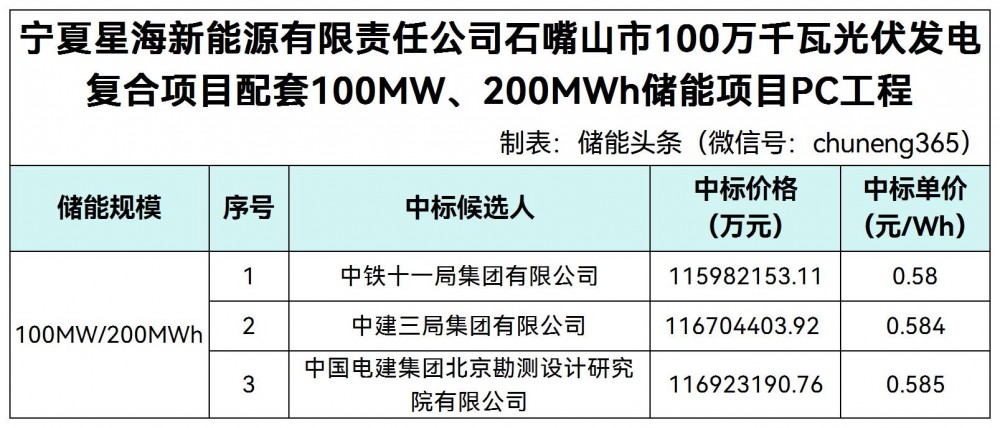 中标 | 中铁十一局、中建三局、中国电建北京院入围宁夏石嘴山光伏发电复合项目配套100MW/200MWh储能PC