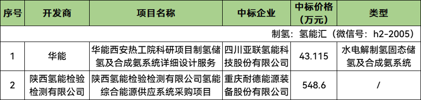 中标 | 陕西2项氢能项目结果公示：亚联氢能、耐德能源装备中标！