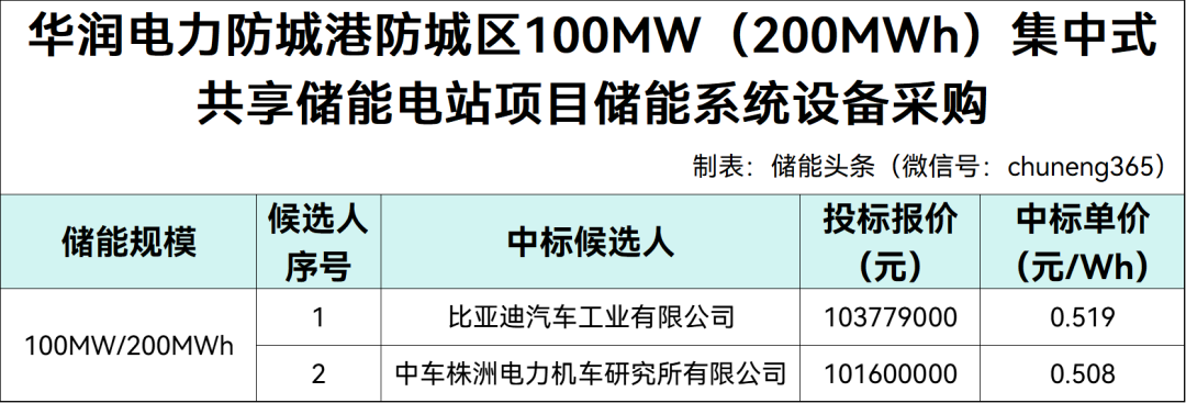 0.508~0.519元/Wh！比亚迪、中车株洲所入围华润防城港防城区100MW/200MWh储能系统设备采购