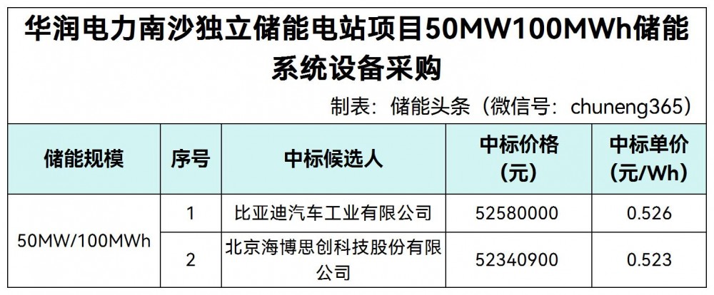 中标 | 比亚迪、海博思创入围华润广东南沙独立储能电站项目50MW/100MWh储能系统设备采购