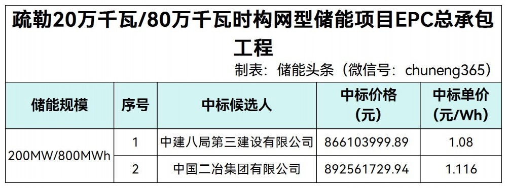 中标 | 1.08~1.116元/Wh！中建八局三公司、中国二冶集团入围！新疆疏勒200MW/800MWh构网型储能项目EPC开标！
