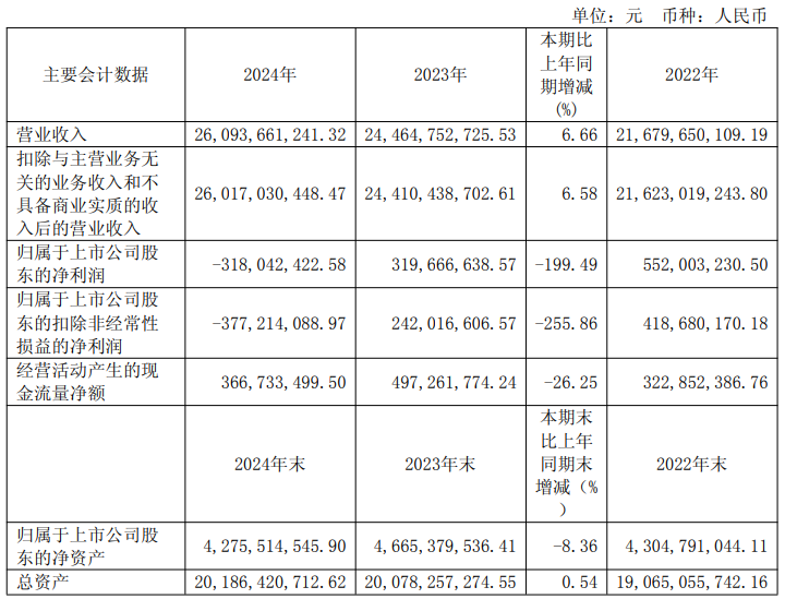 远东股份2024年实现营收260.94亿元，同比增长6.66%