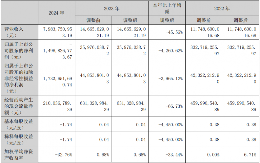 南都电源2024年实现营收79.84亿元，同比下降45.56%