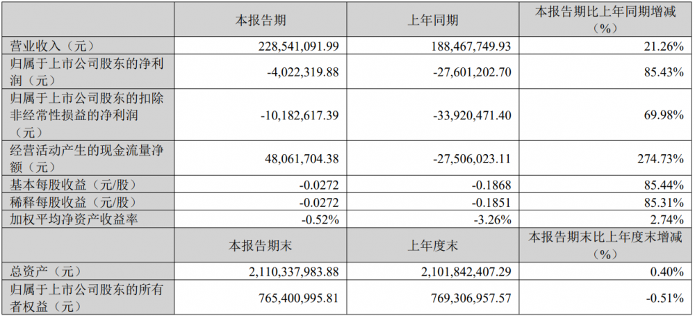 星云股份2025年一季度营业收入同比增21.3%