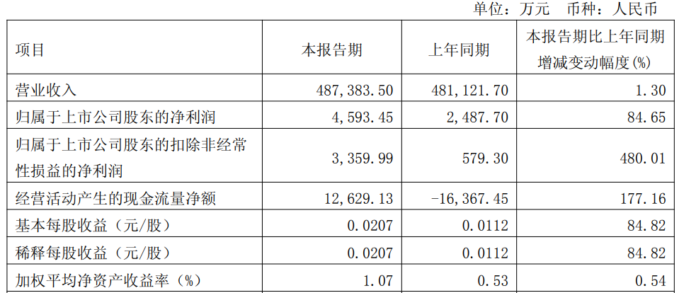 远东股份：2025年一季度净利润4593.45万元 同比增长84.65%