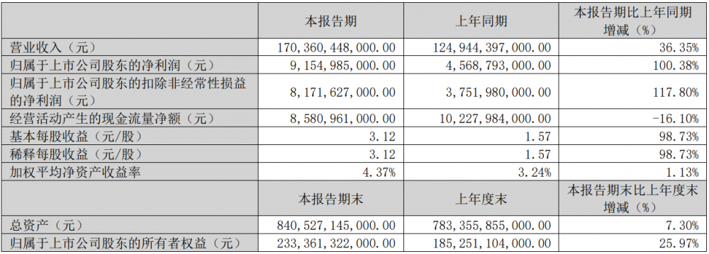 比亚迪：2025年一季度实现归属净利润91.55亿元，同比增长100.38%