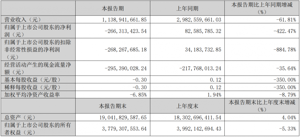 南都电源：2025年一季度实现营收11.39亿元，同比减少61.81%