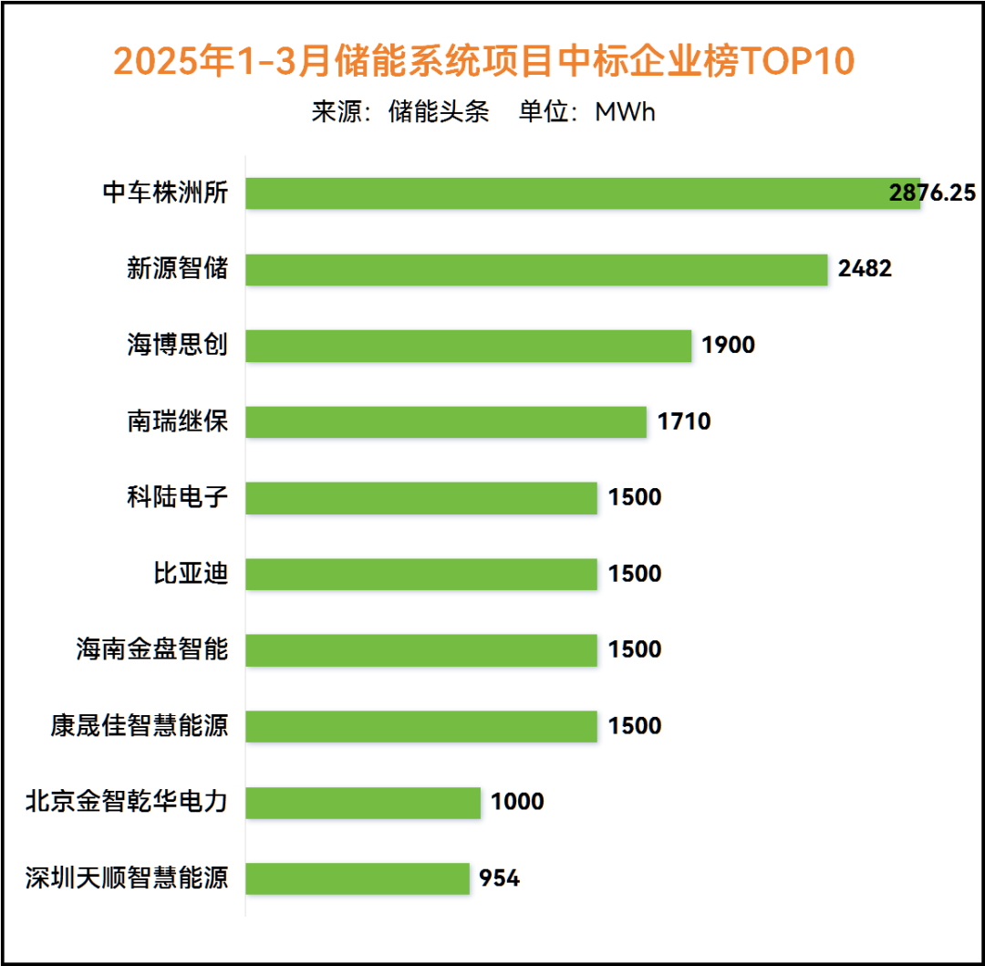97.5GWh！1-3月储能中标排行榜！中车株洲所、新源智储、海博思创、南瑞继保、科陆电子、比亚迪名列前茅