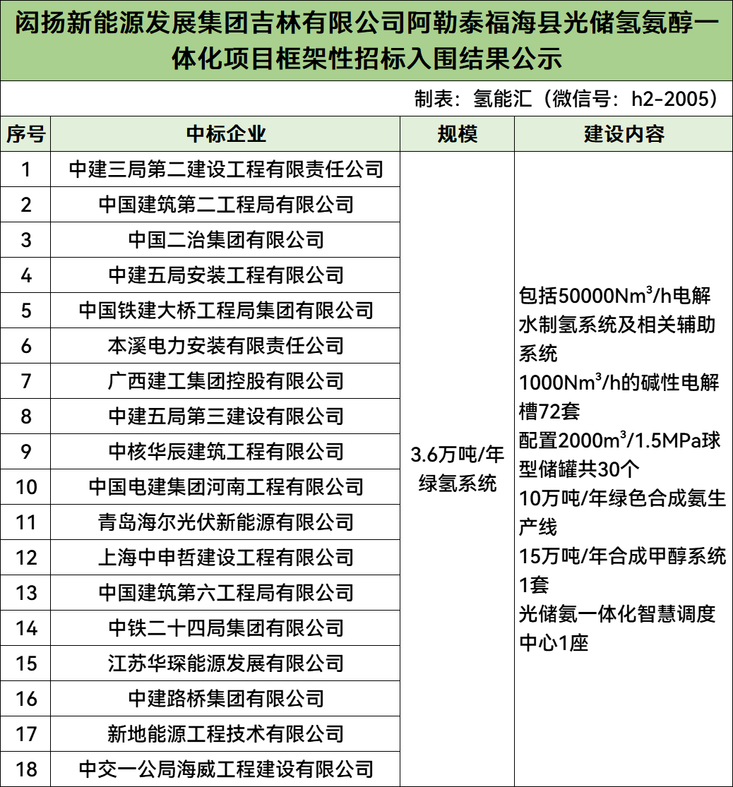 3.6万吨/年！新疆光储氢氨醇一体化项目框架结果：中核、电建、中建、海尔光伏等18家企业入围