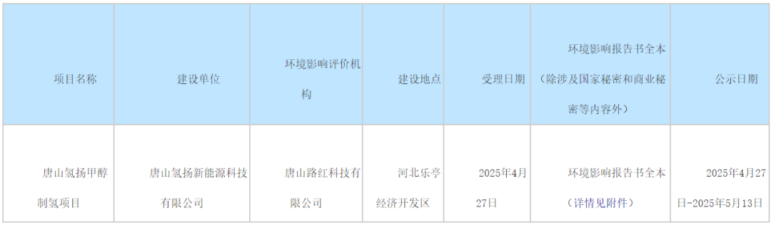 总投资0.2亿元！产氢1050吨/年！唐山氢扬甲醇制氢项目受理情况公开