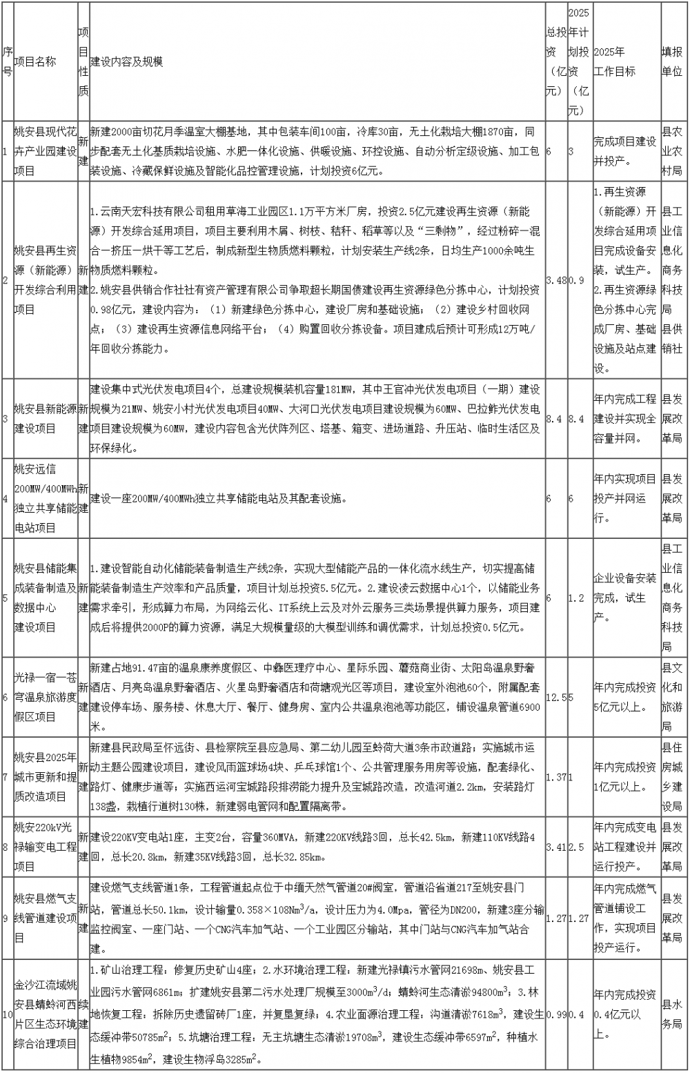 云南省姚安县：加快推进远信200MW/400MWh独立共享储能电站项目建设