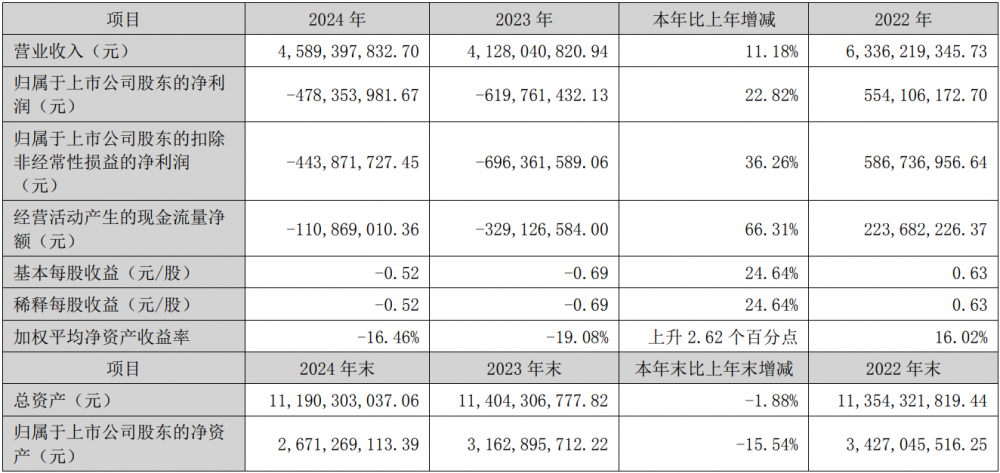 永太科技2024年实现营收45.89亿，同比增长11.18%