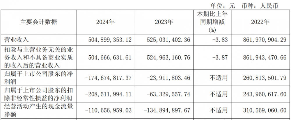 华盛锂电2024年实现营业总收入50,489.94万元