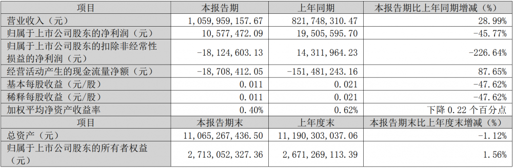 永太科技2025年一季报净利润为1057.75万元、较去年同期下降45.77%