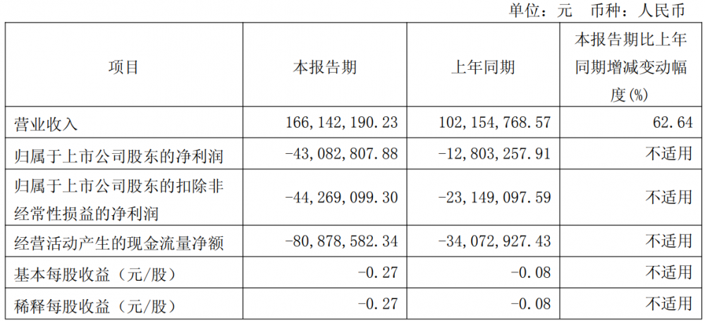 华盛锂电2025年一季度实现营业总收入1.66亿元 同比增长62.64%
