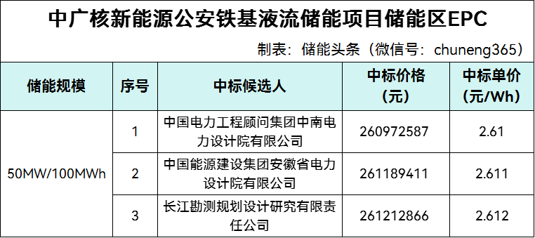 中标 | 最低2.61元/Wh！中广核新能源公安铁基液流储能项目储能区EPC中标候选人公示