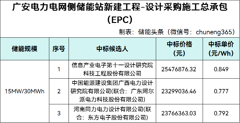 中标 | 0.777~0.849元/Wh！十一科技、中国能建广西院、同力电力入围四川广安电力电网侧储能站EPC