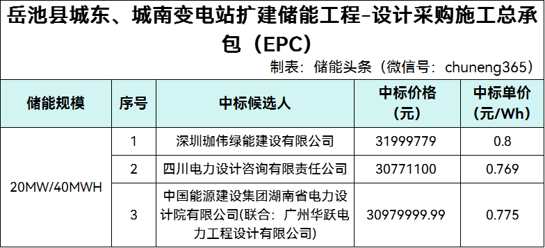 中标 | 0.769~0.8元/Wh！四川广安岳池县城东、城南变电站扩建储能工程EPC开标！