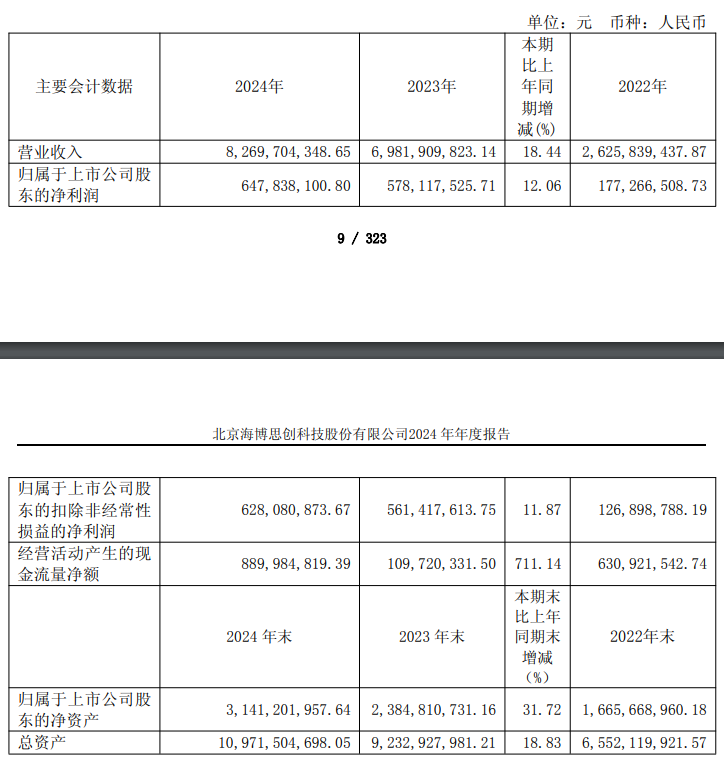 海博思创2024年净利润同比增长12.06%