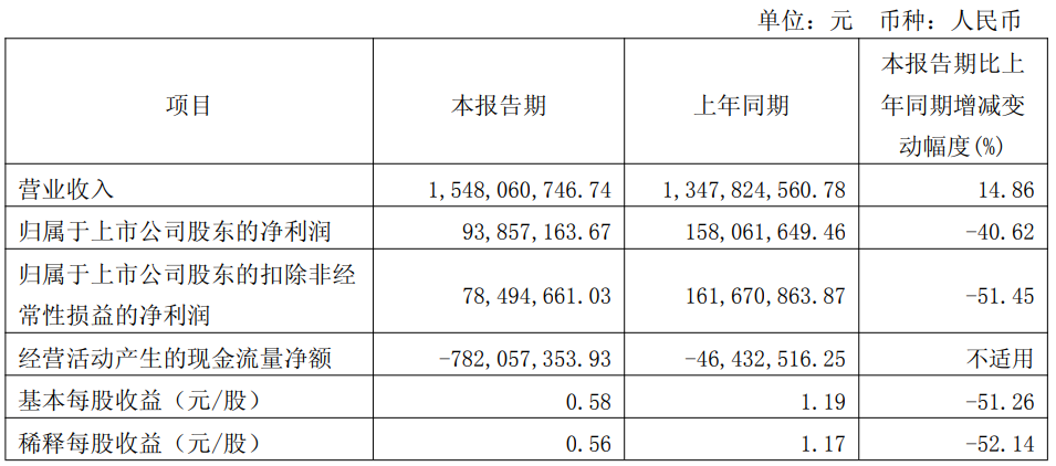 海博思创2025年一季度实现营收15.48亿元，同比增长14.86%