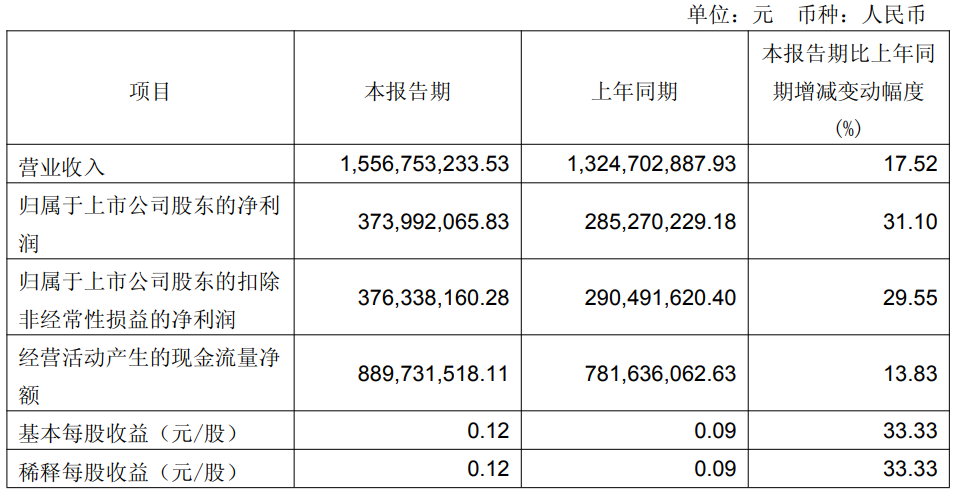 南网储能2025年一季度实现营业收入15.57亿元，同比增长17.52%