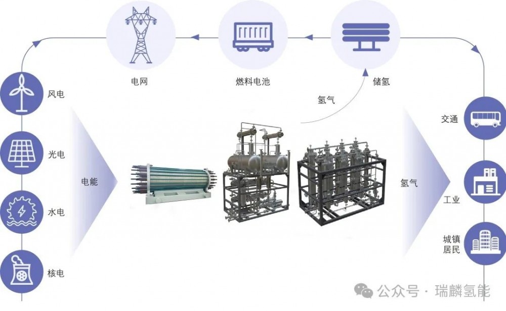 如何推动绿电制氢一体化发展？